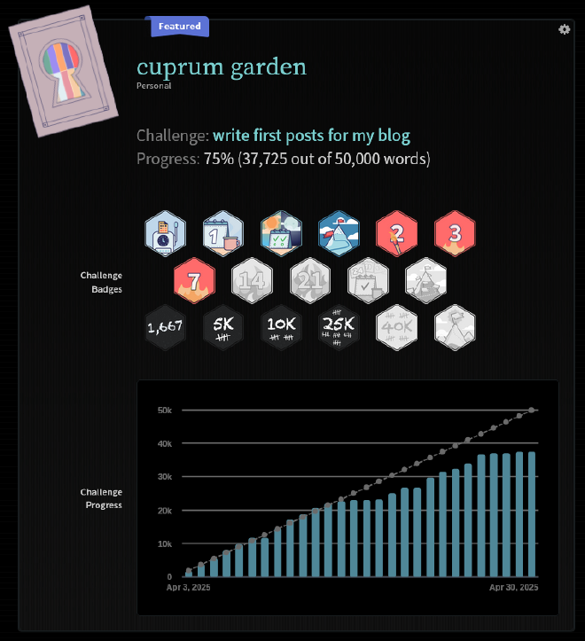 Camp NaNoWriMo (April 2025) results chart